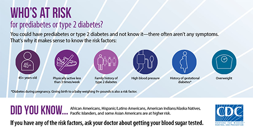 Infographic on who is at risk to develop type 2 diabetes